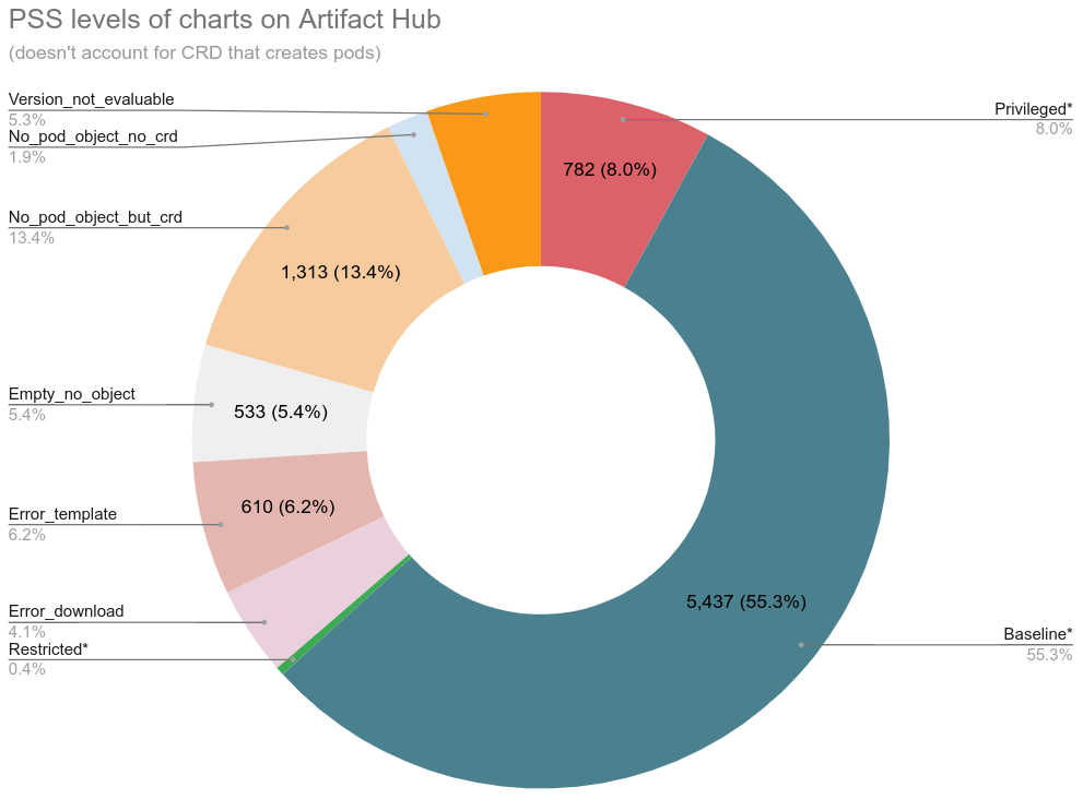 Artifact Hub Helm charts PSS levels